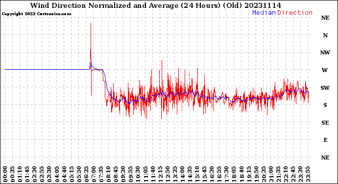 Milwaukee Weather Wind Direction<br>Normalized and Average<br>(24 Hours) (Old)