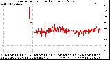 Milwaukee Weather Wind Direction<br>Normalized<br>(24 Hours) (Old)