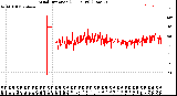 Milwaukee Weather Wind Direction<br>(24 Hours) (Raw)