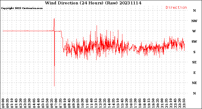 Milwaukee Weather Wind Direction<br>(24 Hours) (Raw)