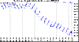 Milwaukee Weather Barometric Pressure<br>per Hour<br>(24 Hours)