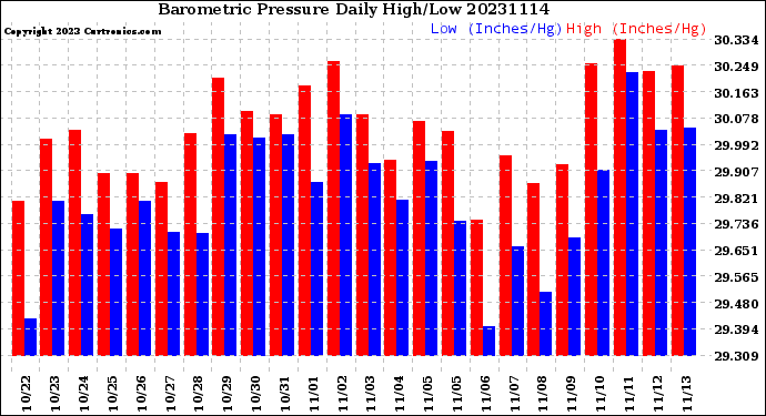 Milwaukee Weather Barometric Pressure<br>Daily High/Low