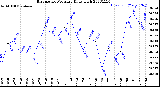 Milwaukee Weather Barometric Pressure<br>Daily High