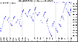 Milwaukee Weather Barometric Pressure<br>Daily Low