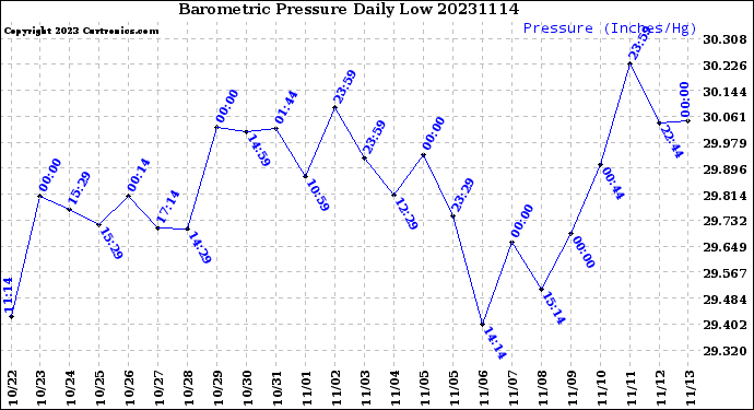 Milwaukee Weather Barometric Pressure<br>Daily Low