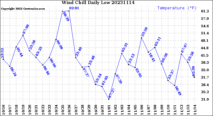 Milwaukee Weather Wind Chill<br>Daily Low