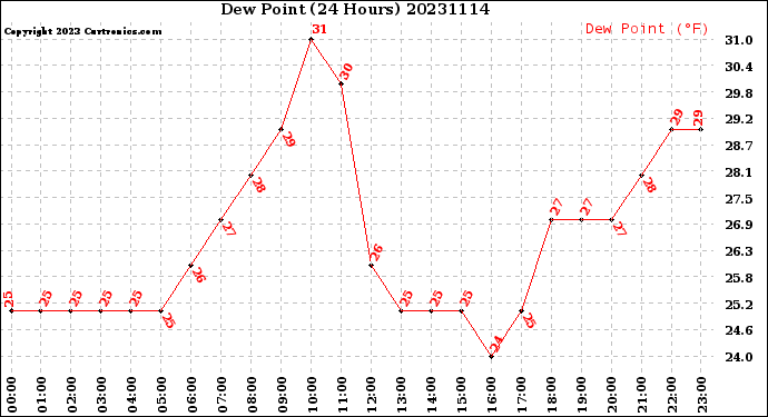 Milwaukee Weather Dew Point<br>(24 Hours)