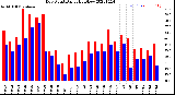 Milwaukee Weather Dew Point<br>Daily High/Low