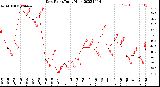 Milwaukee Weather Dew Point<br>Daily High