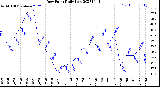 Milwaukee Weather Dew Point<br>Daily Low