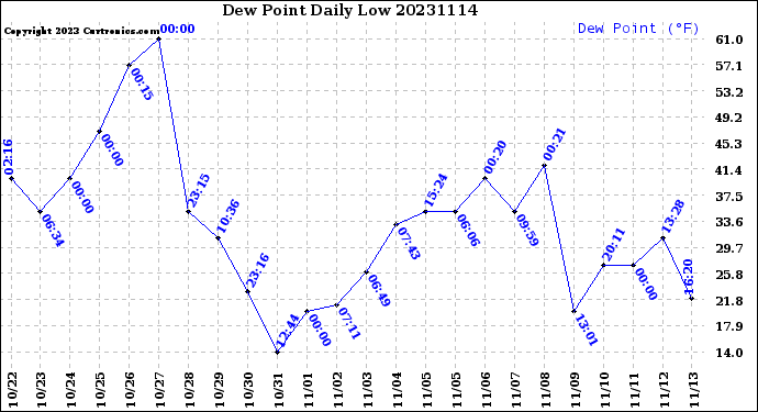 Milwaukee Weather Dew Point<br>Daily Low