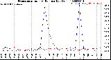 Milwaukee Weather Evapotranspiration<br>vs Rain per Day<br>(Inches)