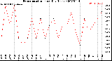 Milwaukee Weather Evapotranspiration<br>per Day (Inches)