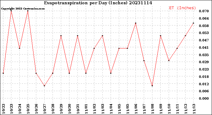 Milwaukee Weather Evapotranspiration<br>per Day (Inches)