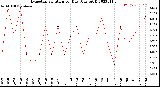 Milwaukee Weather Evapotranspiration<br>per Day (Ozs sq/ft)