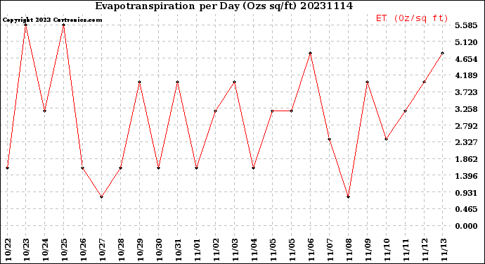 Milwaukee Weather Evapotranspiration<br>per Day (Ozs sq/ft)