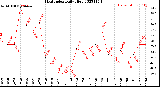 Milwaukee Weather Heat Index<br>Daily High