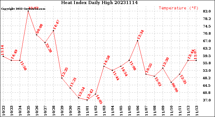 Milwaukee Weather Heat Index<br>Daily High