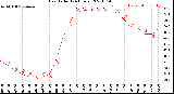 Milwaukee Weather Heat Index<br>(24 Hours)