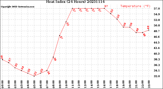 Milwaukee Weather Heat Index<br>(24 Hours)