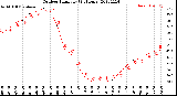 Milwaukee Weather Outdoor Humidity<br>(24 Hours)