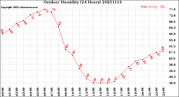 Milwaukee Weather Outdoor Humidity<br>(24 Hours)