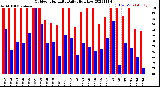 Milwaukee Weather Outdoor Humidity<br>Daily High/Low