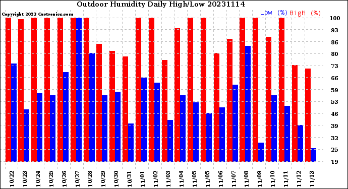 Milwaukee Weather Outdoor Humidity<br>Daily High/Low