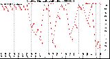 Milwaukee Weather Outdoor Humidity<br>Daily High