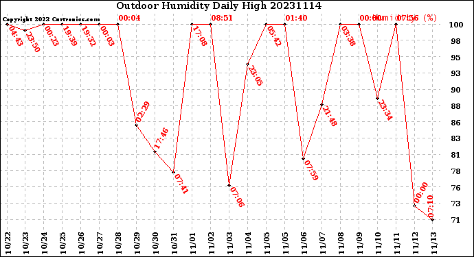 Milwaukee Weather Outdoor Humidity<br>Daily High