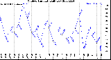 Milwaukee Weather Outdoor Humidity<br>Daily Low