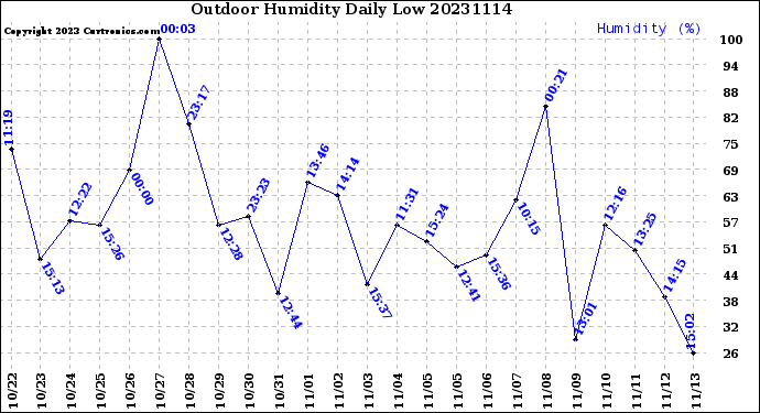 Milwaukee Weather Outdoor Humidity<br>Daily Low