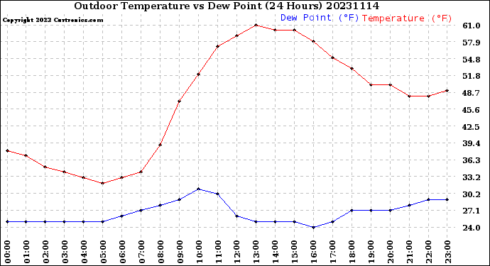 Milwaukee Weather Outdoor Temperature<br>vs Dew Point<br>(24 Hours)