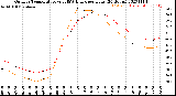 Milwaukee Weather Outdoor Temperature<br>vs THSW Index<br>per Hour<br>(24 Hours)