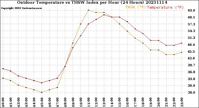 Milwaukee Weather Outdoor Temperature<br>vs THSW Index<br>per Hour<br>(24 Hours)