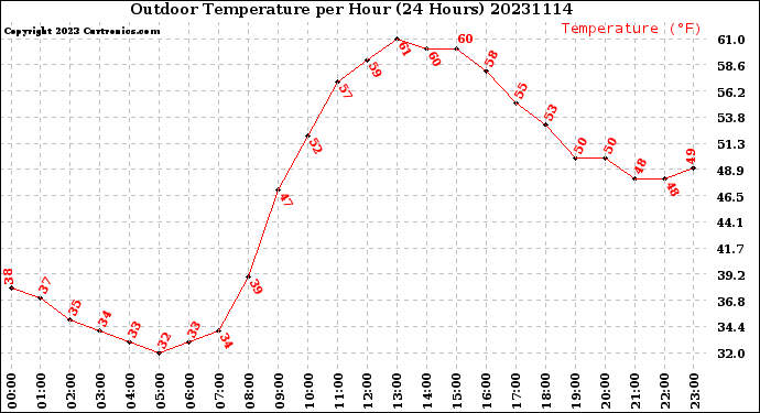 Milwaukee Weather Outdoor Temperature<br>per Hour<br>(24 Hours)