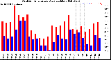 Milwaukee Weather Outdoor Temperature<br>Daily High/Low