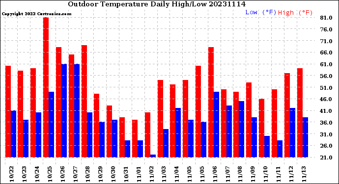 Milwaukee Weather Outdoor Temperature<br>Daily High/Low