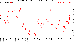 Milwaukee Weather Outdoor Temperature<br>Daily High