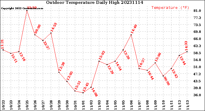 Milwaukee Weather Outdoor Temperature<br>Daily High