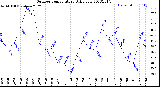 Milwaukee Weather Outdoor Temperature<br>Daily Low