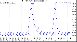 Milwaukee Weather Rain<br>By Day<br>(Inches)