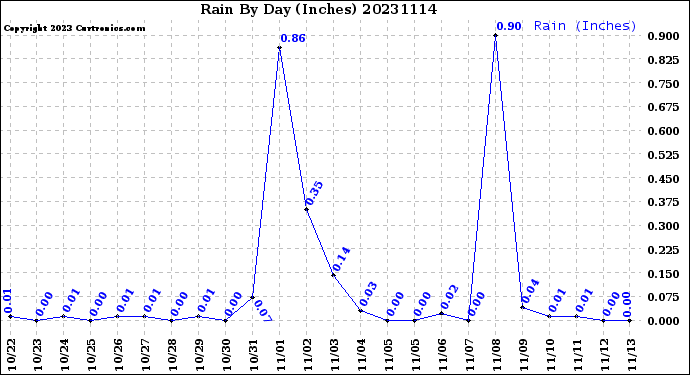 Milwaukee Weather Rain<br>By Day<br>(Inches)