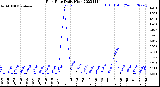 Milwaukee Weather Rain Rate<br>Daily High