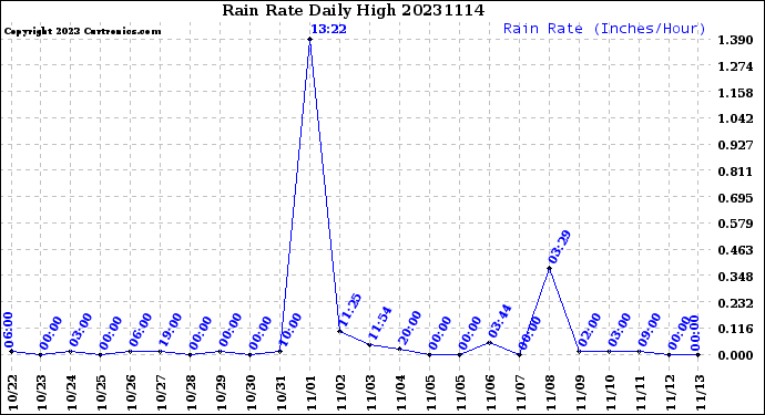 Milwaukee Weather Rain Rate<br>Daily High