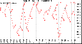 Milwaukee Weather Solar Radiation<br>Daily