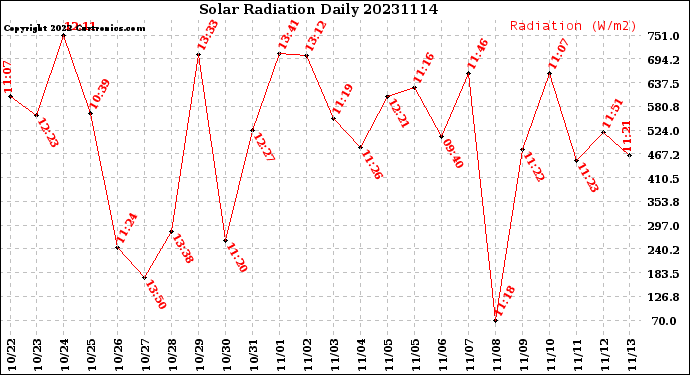 Milwaukee Weather Solar Radiation<br>Daily