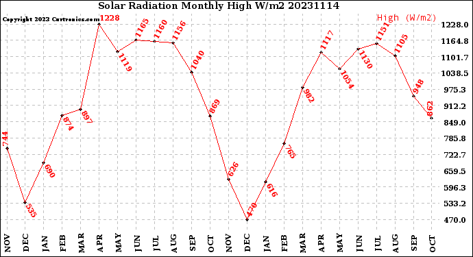 Milwaukee Weather Solar Radiation<br>Monthly High W/m2