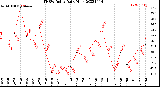 Milwaukee Weather THSW Index<br>Daily High