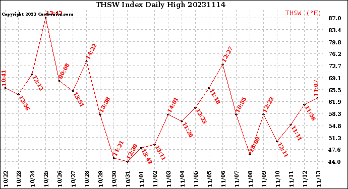 Milwaukee Weather THSW Index<br>Daily High